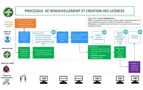 E-LICENCE 2020-21 : DEBUT DU PROCESSUS D'INSCRIPTION